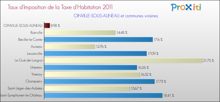 Taux d'imposition de la taxe d'habitation 2011 pour OINVILLE-SOUS-AUNEAU et les communes proches Comparaison des taux d'imposition de la taxe d'habitation 2011 pour OINVILLE-SOUS-AUNEAU et les communes voisines