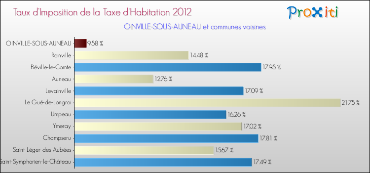 Taux d'imposition de la taxe d'habitation 2012 pour OINVILLE-SOUS-AUNEAU et les communes proches Comparaison des taux d'imposition de la taxe d'habitation 2012 pour OINVILLE-SOUS-AUNEAU et les communes voisines