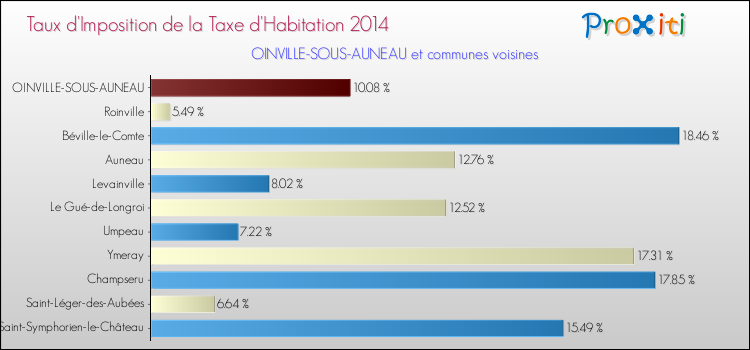 Taux d'imposition de la taxe d'habitation 2014 pour OINVILLE-SOUS-AUNEAU et les communes proches Comparaison des taux d'imposition de la taxe d'habitation 2014 pour OINVILLE-SOUS-AUNEAU et les communes voisines