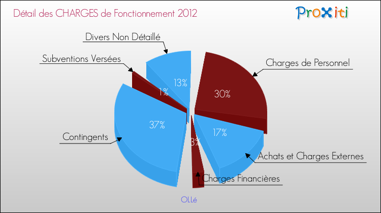 Décomposition des Charges de Fonctionnement 2012 de la commune de OLLé Charges de Fonctionnement 2012 pour la commune de OLLé