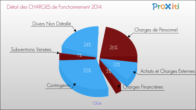 Décomposition des Charges de Fonctionnement 2014 de la commune de OLLé Charges de Fonctionnement 2014 pour la commune de OLLé