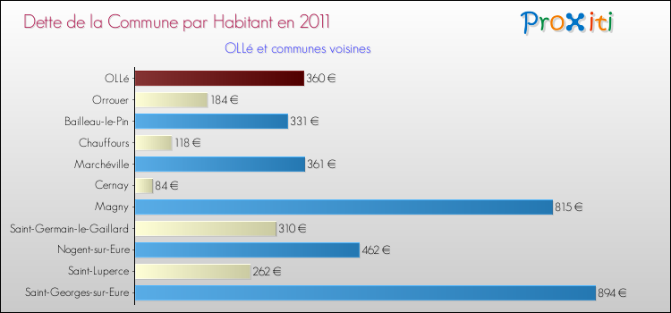 Dette par habitant de la commune en 2011 pour OLLé et les communes proches Comparaison de la dette par habitant de la commune en 2011 pour OLLé et les communes voisines