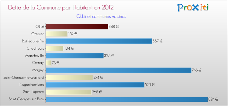 Dette par habitant de la commune en 2012 pour OLLé et les communes proches Comparaison de la dette par habitant de la commune en 2012 pour OLLé et les communes voisines
