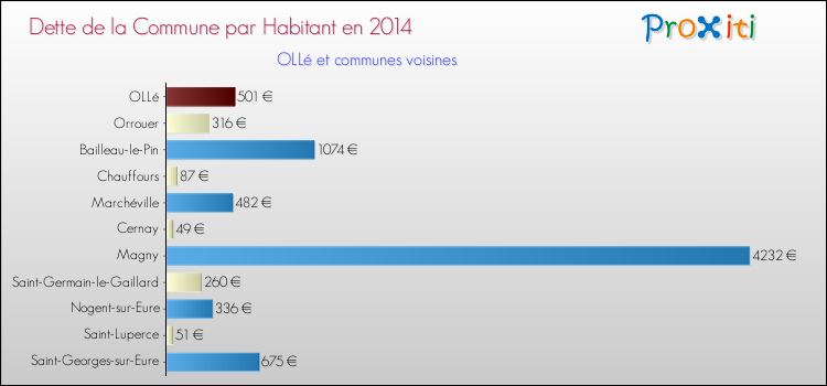 Dette par habitant de la commune en 2014 pour OLLé et les communes proches Comparaison de la dette par habitant de la commune en 2014 pour OLLé et les communes voisines