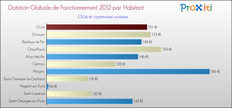 Montant des dotations globales de fonctionnement DGF par Habitant pour OLLé et les communes proches Comparaison des des dotations globales de fonctionnement DGF par habitant pour OLLé et les communes voisines