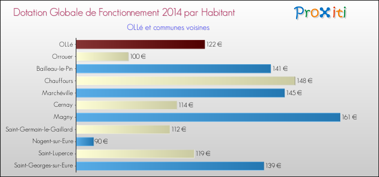 Montant des dotations globales de fonctionnement DGF par Habitant pour OLLé et les communes proches en 2014. Comparaison des des dotations globales de fonctionnement DGF par habitant pour OLLé et les communes voisines en 2014.