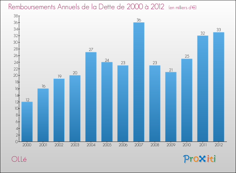 Evolution de l'annuité de la dette pour la commune de OLLé de 2000 à 2012 Annuités de la dette pour OLLé de 2000 à 2012