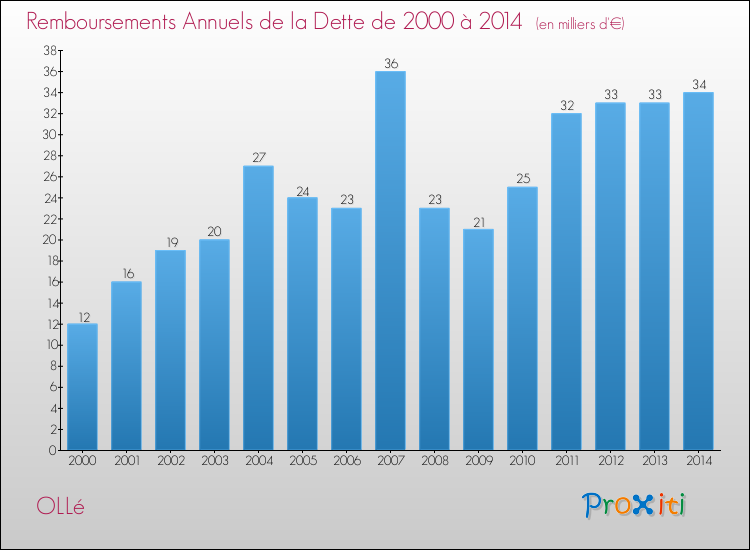 Evolution de l'annuité de la dette pour la commune de OLLé de 2000 à 2014 Annuités de la dette pour OLLé de 2000 à 2014