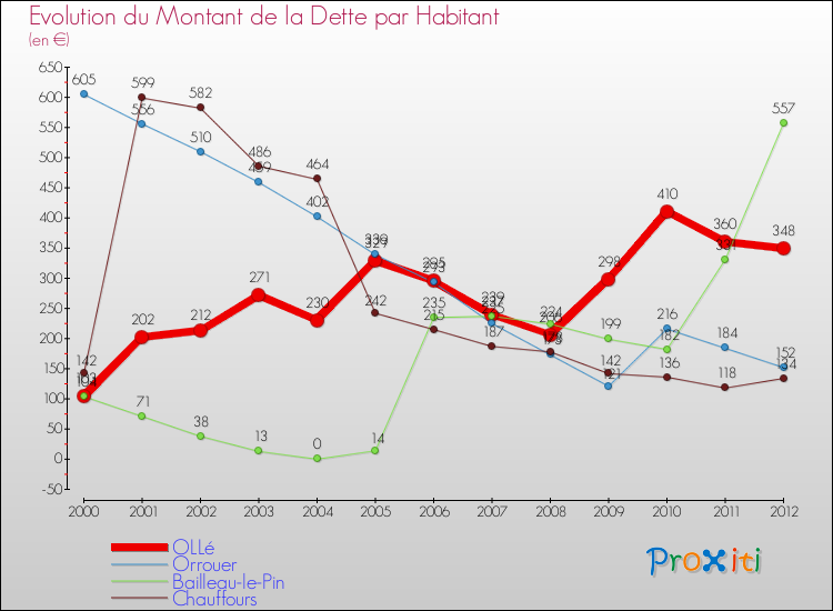 Evolution de la dette par habitant pour la commune de OLLé et les communes proches de 2000 à 2012 Comparaison de la dette par habitant pour OLLé et les communes voisines de 2000 à 2012