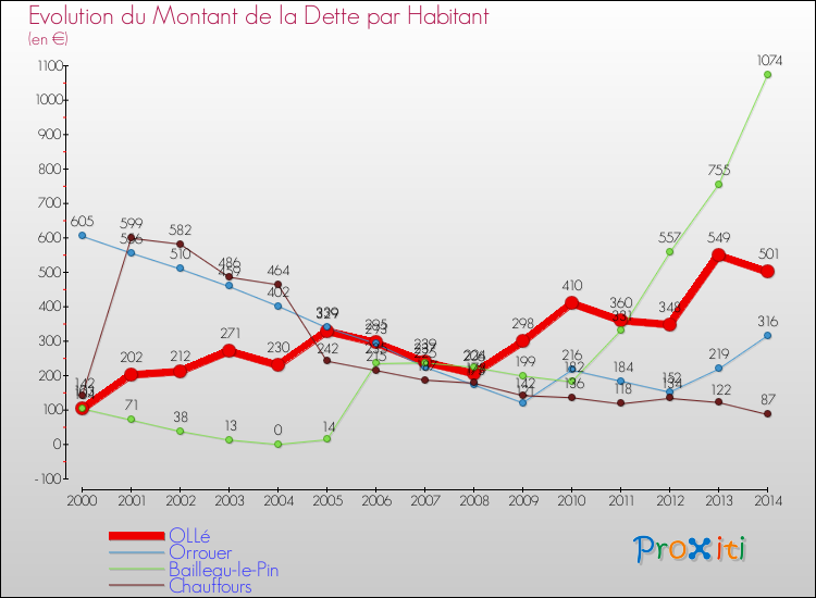 Evolution de la dette par habitant pour la commune de OLLé et les communes proches de 2000 à 2014 Comparaison de la dette par habitant pour OLLé et les communes voisines de 2000 à 2014