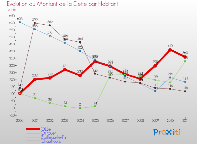 Evolution de la dette par habitant pour la commune de OLLé et les communes proches Comparaison de la dette par habitant pour OLLé et les communes voisines