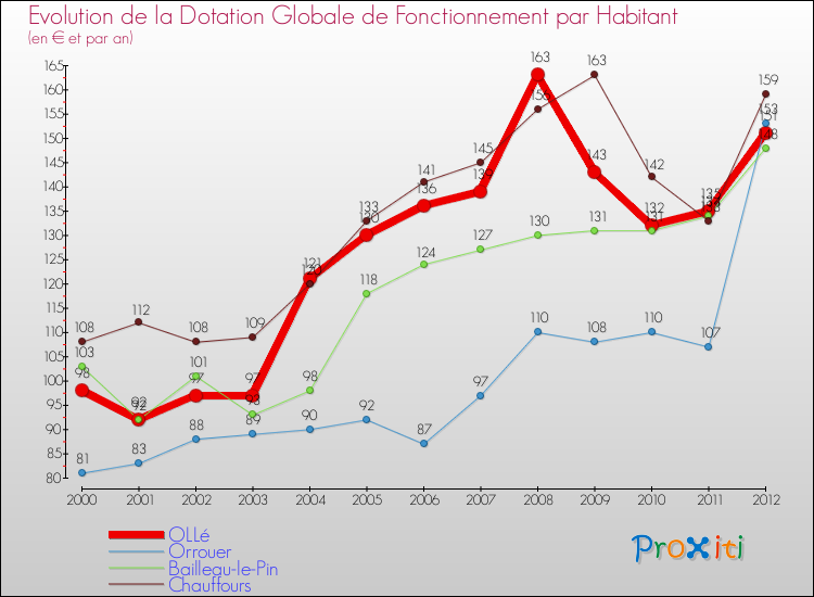 Evolution et montant de la dotation globale de fonctionnement par Habitant pour OLLé et les communes proches Comparaison des dotations globales de fonctionnement par habitant pour OLLé et les communes voisines