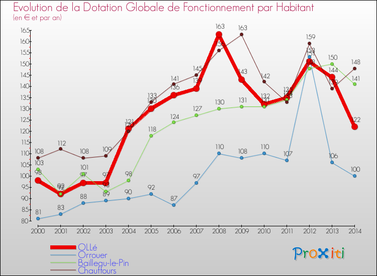 Evolution et montant de la dotation globale de fonctionnement par Habitant pour OLLé et les communes proches de 2000 à 2014. Comparaison des dotations globales de fonctionnement par habitant pour OLLé et les communes voisines de 2000 à 2014.