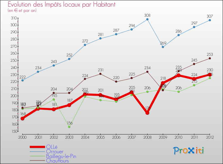 Evolution et montant des impôts locaux par Habitant pour OLLé et les communes proches Comparaison des impôts locaux par habitant pour OLLé et les communes voisines