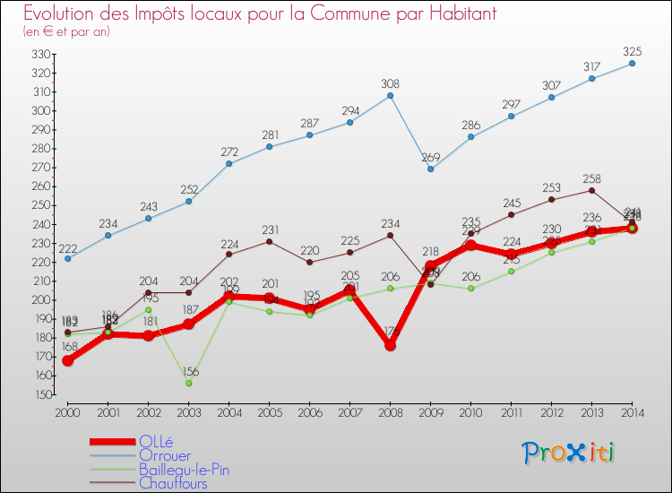 Evolution et montant des impôts locaux par Habitant pour OLLé et les communes proches de 2000 à 2014 Comparaison des impôts locaux par habitant pour OLLé et les communes voisines de 2000 à 2014