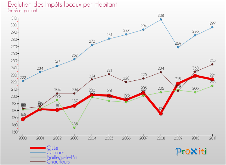 Evolution et montant des impôts locaux par Habitant pour OLLé et les communes proches Comparaison des impôts locaux par habitant pour OLLé et les communes voisines