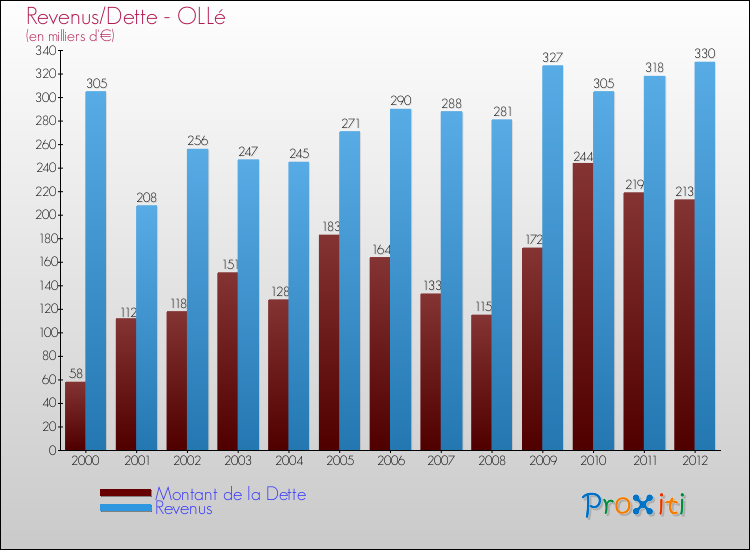 Evolution comparée de la dette et des revenus pour la commune de OLLé de 2000 à 2012 Comparaison de la dette et des revenus pour OLLé de 2000 à 2012