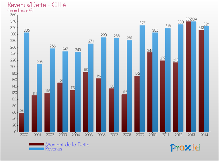 Evolution comparée de la dette et des revenus pour la commune de OLLé de 2000 à 2014 Comparaison de la dette et des revenus pour OLLé de 2000 à 2014