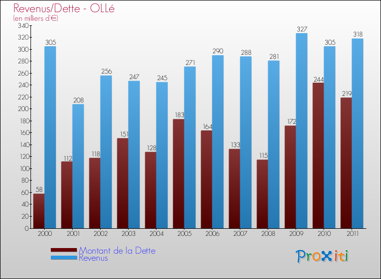 Evolution comparée de la dette et des revenus pour la commune de OLLé de 2000 à 2011 Comparaison de la dette et des revenus pour OLLé de 2000 à 2011