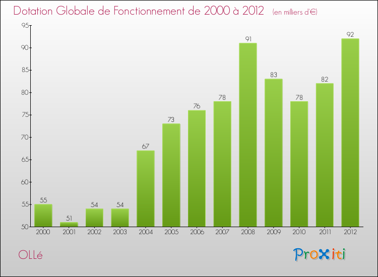 Evolution du montant de la Dotation Globale de Fonctionnement pour la commune de OLLé de 2000 à 2012 Evolution du montant de la Dotation Globale de Fonctionnement pour OLLé de 2000 à 2012