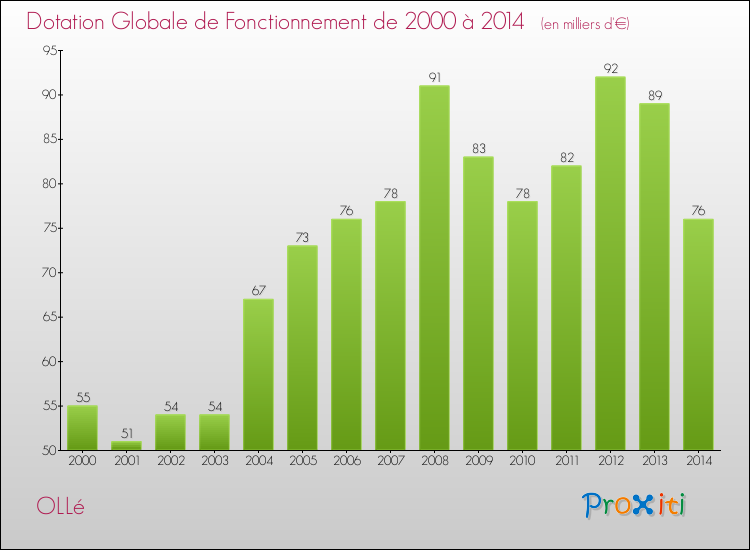 Evolution du montant de la Dotation Globale de Fonctionnement pour la commune de OLLé de 2000 à 2014 Evolution du montant de la Dotation Globale de Fonctionnement pour OLLé de 2000 à 2014