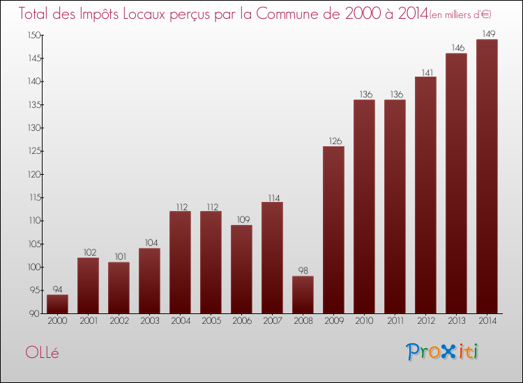 Evolution des Impôts Locaux pour la commune de OLLé de 2000 à 2014 Evolution des Impôts Locaux pour OLLé de 2000 à 2014