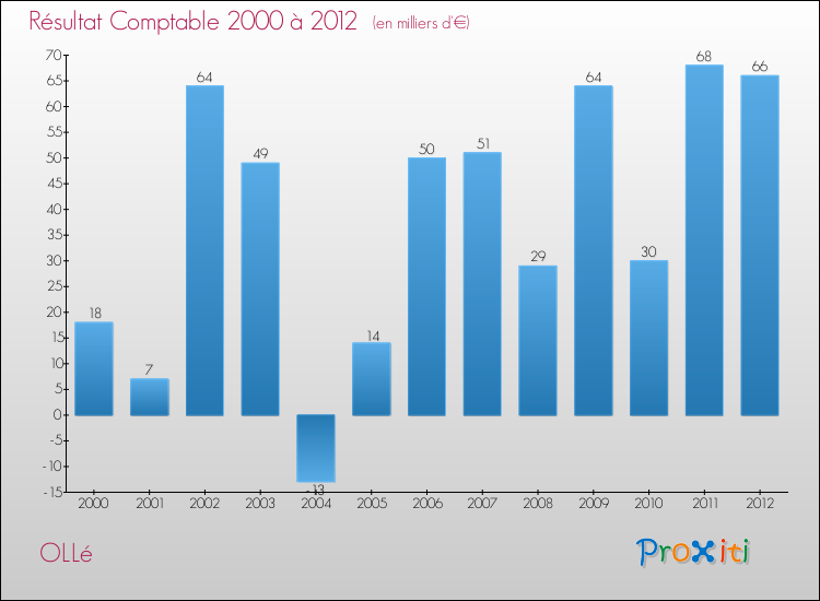 Evolution du résultat comptable pour la commune de OLLé de 2000 à 2012 Evolution du résultat comptable pour OLLé de 2000 à 2012