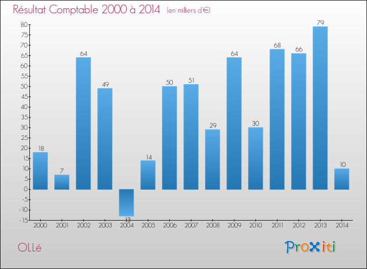 Evolution du résultat comptable pour la commune de OLLé de 2000 à 2014 Evolution du résultat comptable pour OLLé de 2000 à 2014
