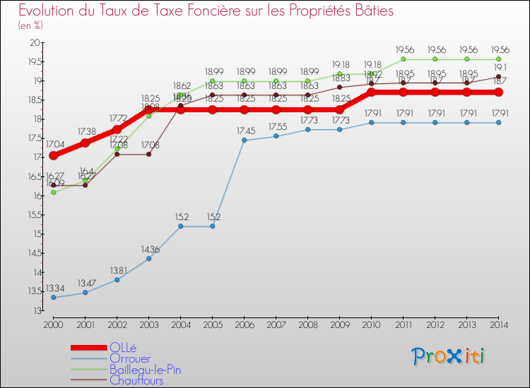 Evolution du taux de la taxe foncière sur le bati pour OLLé et les communes proches de 2000 à 2014 Comparaison des taux de taxe foncière sur le bati pour OLLé et les communes voisines de 2000 à 2014