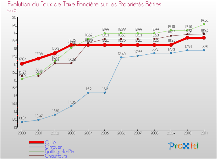Evolution du taux de la taxe foncière sur le bati pour OLLé et les communes proches Comparaison des taux de taxe foncière sur le bati pour OLLé et les communes voisines