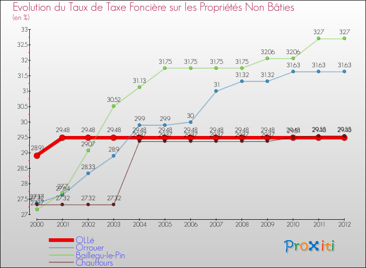 Evolution du taux de la taxe foncière sur les immeubles et terrains non batis pour OLLé et les communes proches de 2000 à 2012 Comparaison des taux de la taxe foncière sur les immeubles et terrains non batis pour OLLé et les communes voisines de 2000 à 2012