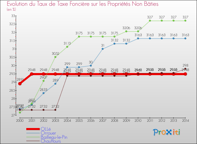 Evolution du taux de la taxe foncière sur les immeubles et terrains non batis pour OLLé et les communes proches de 2000 à 2014 Comparaison des taux de la taxe foncière sur les immeubles et terrains non batis pour OLLé et les communes voisines de 2000 à 2014