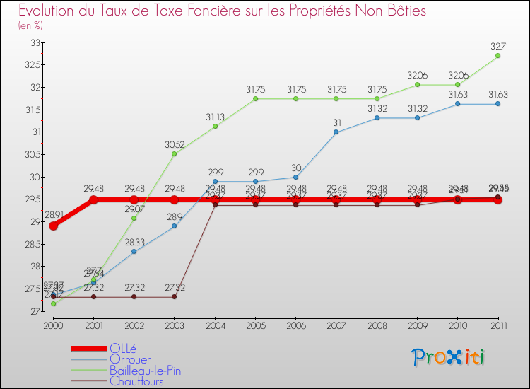 Evolution du taux de la taxe foncière sur les immeubles et terrains non batis pour OLLé et les communes proches Comparaison des taux de la taxe foncière sur les immeubles et terrains non batis pour OLLé et les communes voisines