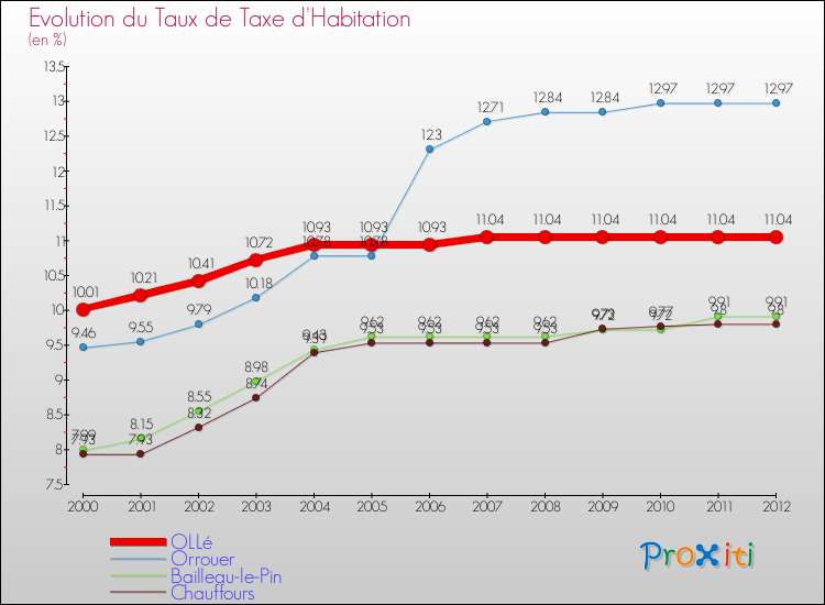 Evolution du taux de la taxe d'habitation pour OLLé et les communes proches Comparaison des taux de la taxe d'habitation pour OLLé et les communes voisines