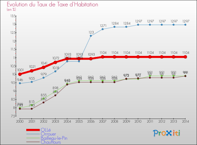 Evolution du taux de la taxe d'habitation pour OLLé et les communes proches de 2000 à 2014 Comparaison des taux de la taxe d'habitation pour OLLé et les communes voisines de 2000 à 2014