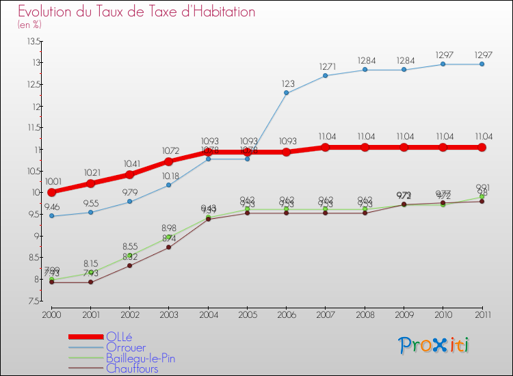 Evolution du taux de la taxe d'habitation pour OLLé et les communes proches Comparaison des taux de la taxe d'habitation pour OLLé et les communes voisines