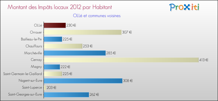 Montant des impôts locaux par Habitant pour OLLé et les communes proches Comparaison des impôts locaux par habitant pour OLLé et les communes voisines