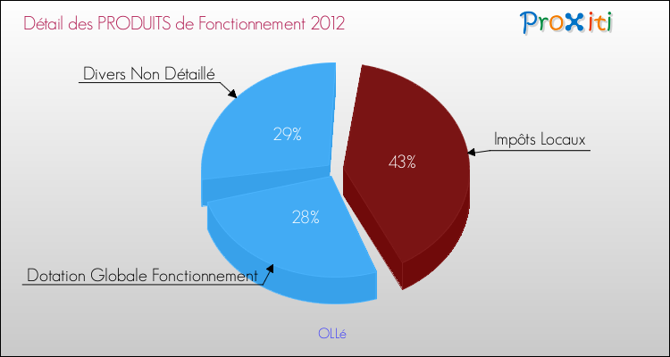 Décomposition du Budget de Fonctionnement 2012 de la commune de OLLé Budget de Fonctionnement 2012 pour la commune de OLLé
