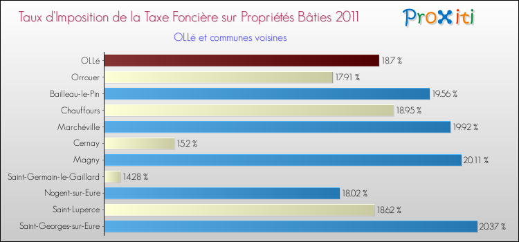 Taux d'imposition de la taxe foncière sur le bati 2011 pour OLLé et les communes proches Comparaison des taux d'imposition de la taxe foncière sur le bati 2011 pour OLLé et les communes voisines