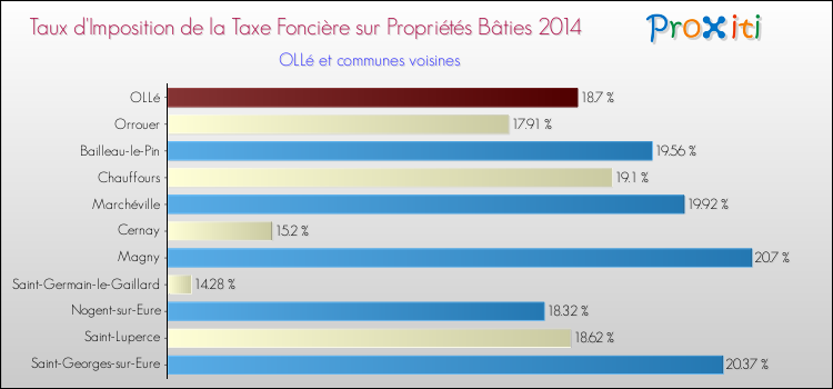Taux d'imposition de la taxe foncière sur le bati 2014 pour OLLé et les communes proches Comparaison des taux d'imposition de la taxe foncière sur le bati 2014 pour OLLé et les communes voisines