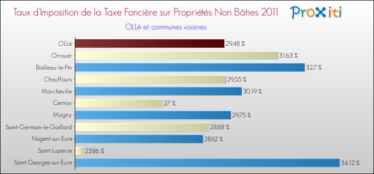 Taux d'imposition de la taxe foncière sur les immeubles et terrains non batis 2011 pour OLLé et les communes proches Comparaison des taux d'imposition de la taxe foncière sur les immeubles et terrains non batis 2011 pour OLLé et les communes voisines