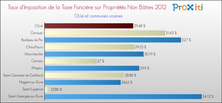Taux d'imposition de la taxe foncière sur les immeubles et terrains non batis 2012 pour OLLé et les communes proches Comparaison des taux d'imposition de la taxe foncière sur les immeubles et terrains non batis 2012 pour OLLé et les communes voisines