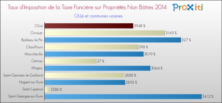 Taux d'imposition de la taxe foncière sur les immeubles et terrains non batis 2014 pour OLLé et les communes proches Comparaison des taux d'imposition de la taxe foncière sur les immeubles et terrains non batis 2014 pour OLLé et les communes voisines
