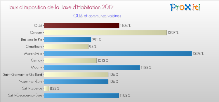Taux d'imposition de la taxe d'habitation 2012 pour OLLé et les communes proches Comparaison des taux d'imposition de la taxe d'habitation 2012 pour OLLé et les communes voisines