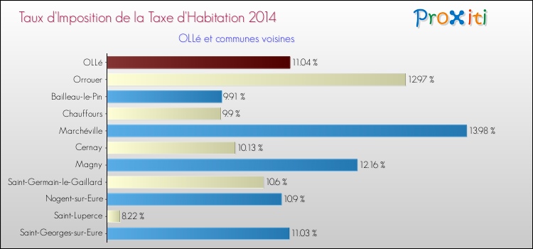 Taux d'imposition de la taxe d'habitation 2014 pour OLLé et les communes proches Comparaison des taux d'imposition de la taxe d'habitation 2014 pour OLLé et les communes voisines