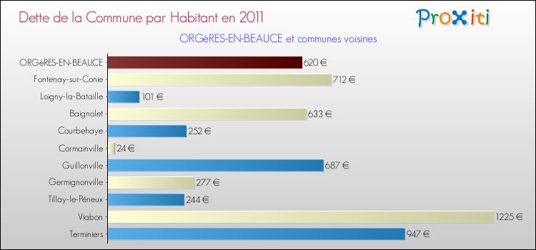 Dette par habitant de la commune en 2011 pour ORGèRES-EN-BEAUCE et les communes proches Comparaison de la dette par habitant de la commune en 2011 pour ORGèRES-EN-BEAUCE et les communes voisines