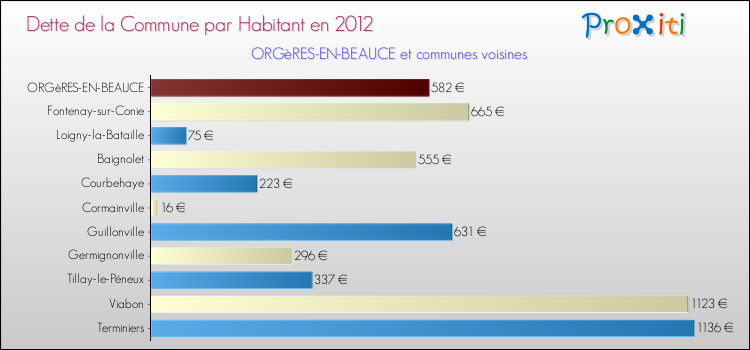 Dette par habitant de la commune en 2012 pour ORGèRES-EN-BEAUCE et les communes proches Comparaison de la dette par habitant de la commune en 2012 pour ORGèRES-EN-BEAUCE et les communes voisines