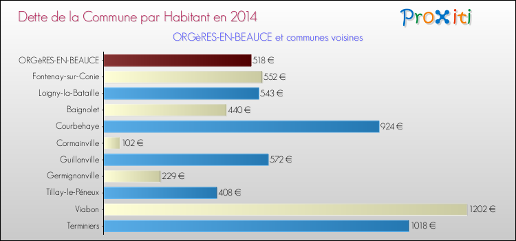 Dette par habitant de la commune en 2014 pour ORGèRES-EN-BEAUCE et les communes proches Comparaison de la dette par habitant de la commune en 2014 pour ORGèRES-EN-BEAUCE et les communes voisines