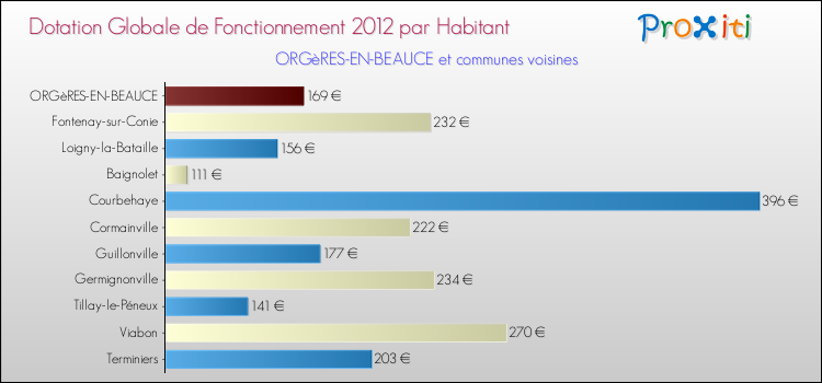 Montant des dotations globales de fonctionnement DGF par Habitant pour ORGèRES-EN-BEAUCE et les communes proches Comparaison des des dotations globales de fonctionnement DGF par habitant pour ORGèRES-EN-BEAUCE et les communes voisines