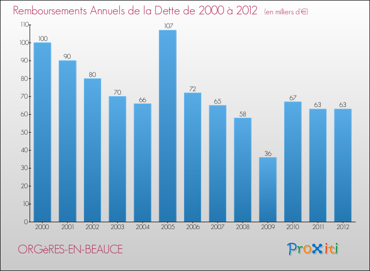 Evolution de l'annuité de la dette pour la commune de ORGèRES-EN-BEAUCE de 2000 à 2012 Annuités de la dette pour ORGèRES-EN-BEAUCE de 2000 à 2012